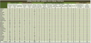 Final Numbers for Operation Dry Spring 2015 - Does not include OCSO Entire Spring Break Season